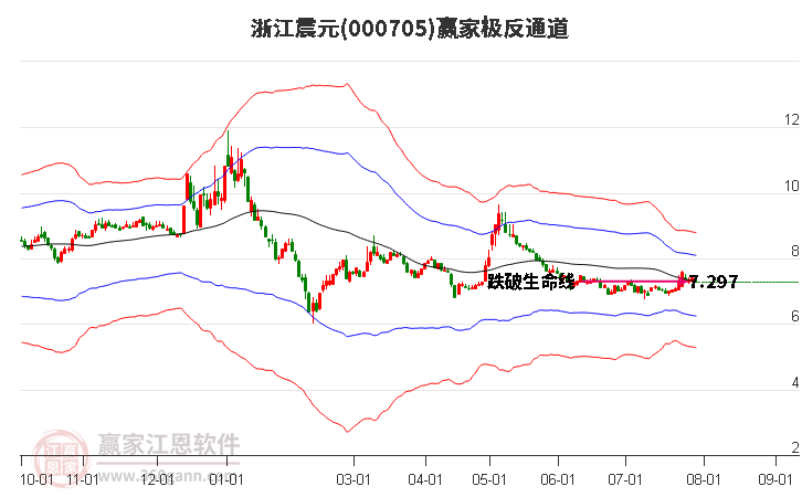 000705浙江震元赢家极反通道工具