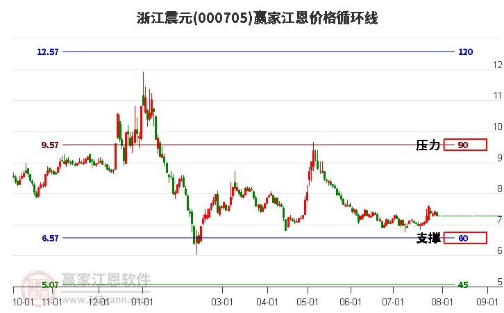 000705浙江震元江恩价格循环线工具