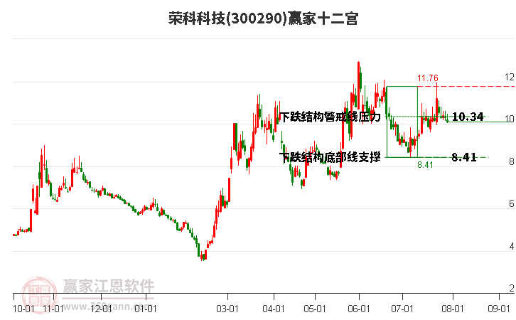 300290荣科科技赢家十二宫工具