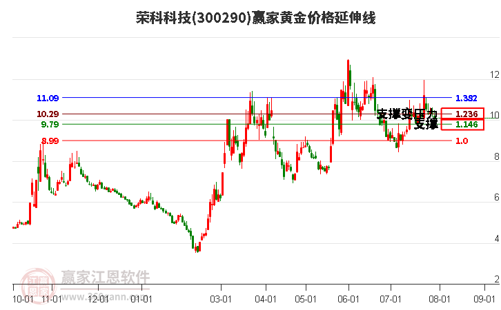 300290荣科科技黄金价格延伸线工具