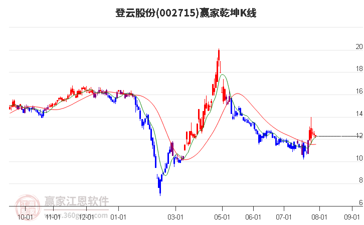 002715登云股份贏家乾坤K線工具