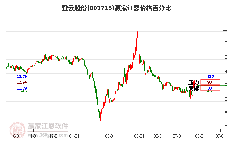 002715登云股份江恩價(jià)格百分比工具