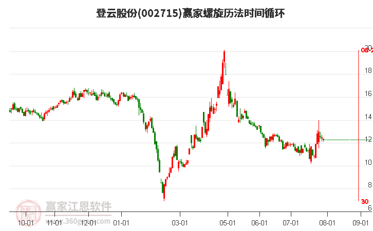 002715登云股份螺旋歷法時(shí)間循環(huán)工具