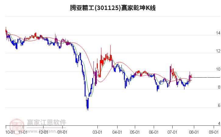 301125腾亚精工赢家乾坤K线工具