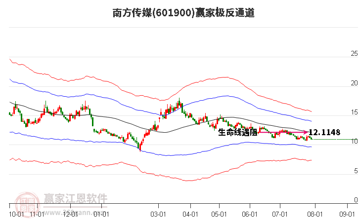 601900南方傳媒贏家極反通道工具