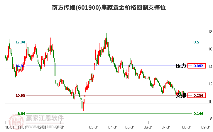 601900南方傳媒黃金價(jià)格回調(diào)支撐位工具