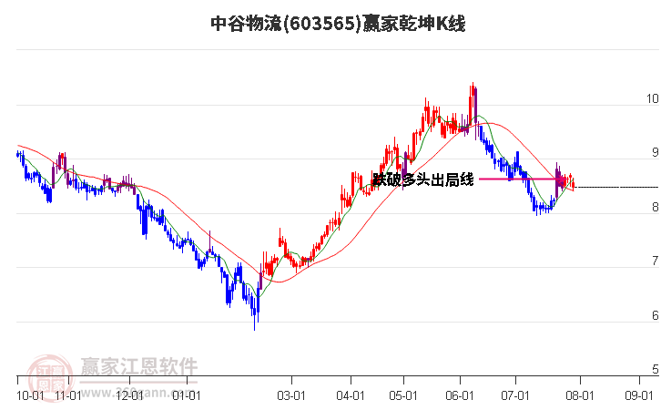 603565中谷物流赢家乾坤K线工具