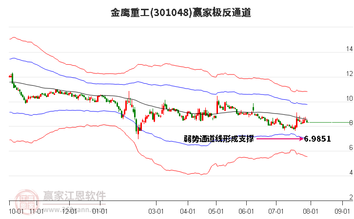 301048金鹰重工赢家极反通道工具