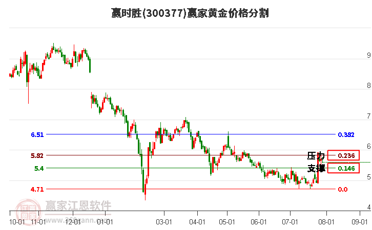 300377赢时胜黄金价格分割工具