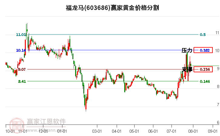 603686福龙马黄金价格分割工具