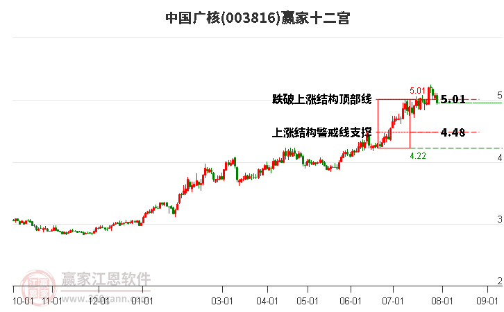 003816中国广核赢家十二宫工具