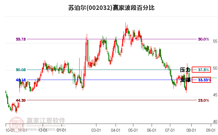 002032苏泊尔波段百分比工具