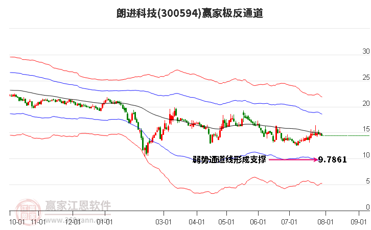 300594朗进科技赢家极反通道工具