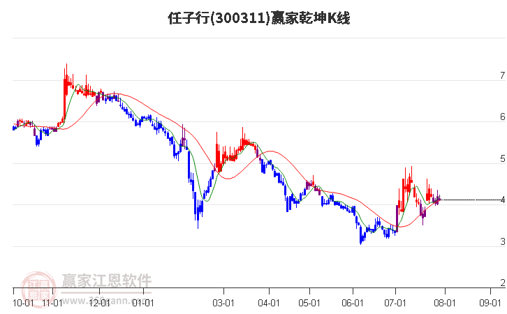 300311任子行赢家乾坤K线工具