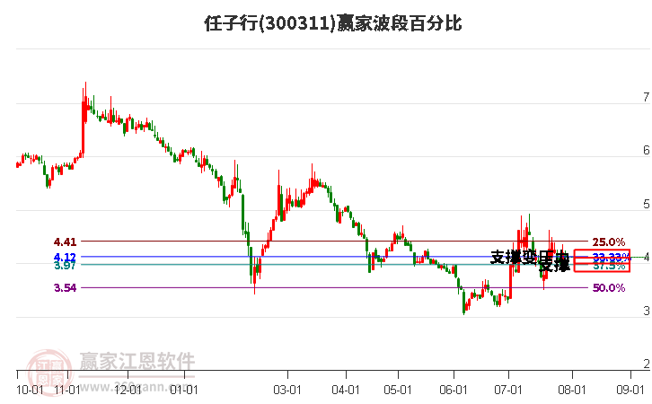 300311任子行波段百分比工具