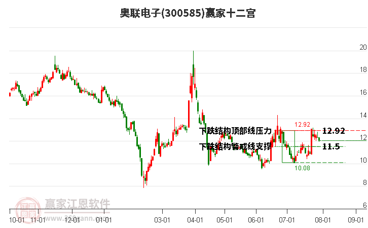 300585奥联电子赢家十二宫工具