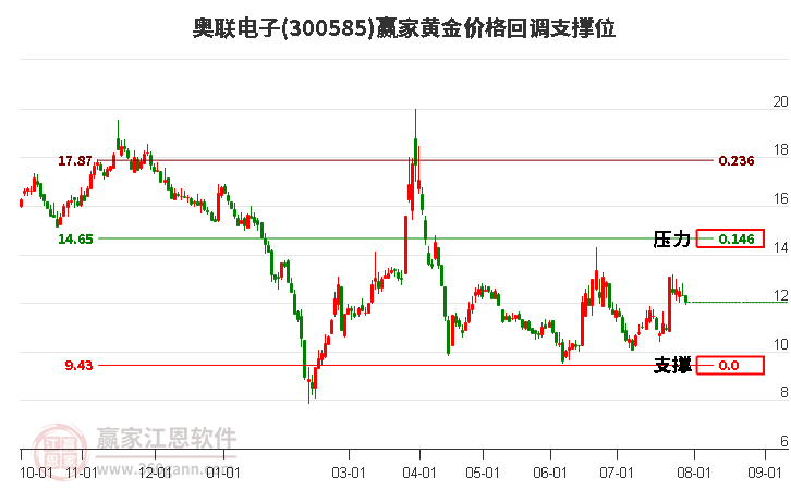 300585奥联电子黄金价格回调支撑位工具