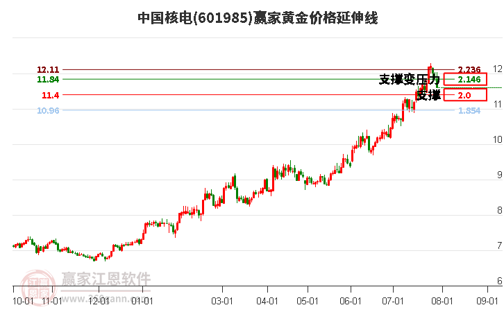 601985中国核电黄金价格延伸线工具