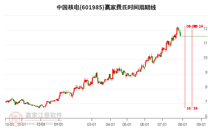 601985中国核电费氏时间周期线工具