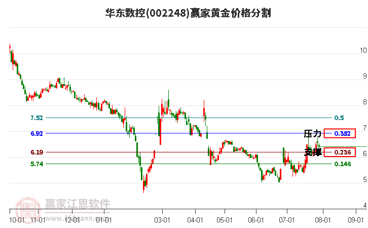 002248华东数控黄金价格分割工具