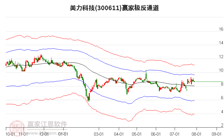 300611美力科技赢家极反通道工具