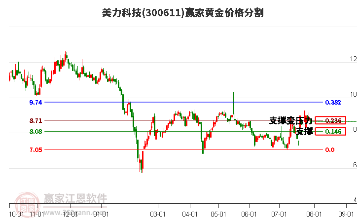 300611美力科技黄金价格分割工具