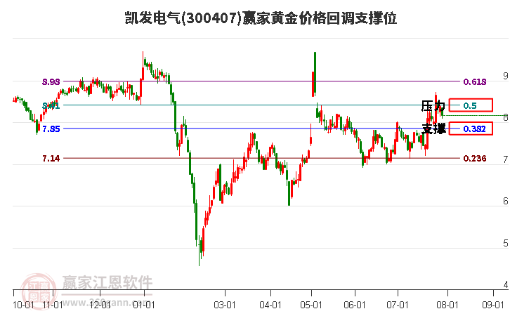 300407凯发电气黄金价格回调支撑位工具