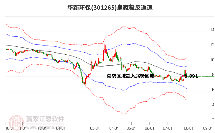 301265华新环保赢家极反通道工具