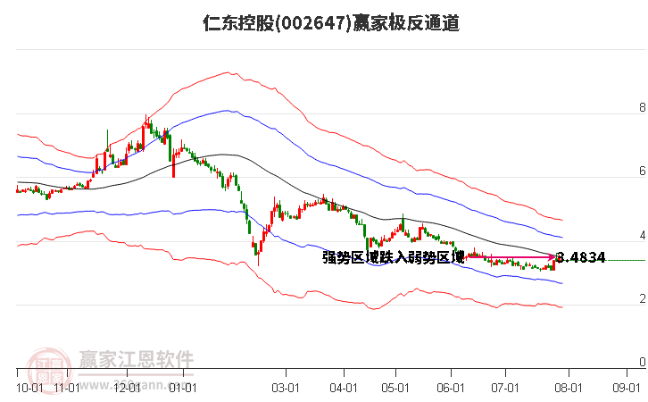 002647仁東控股贏家極反通道工具