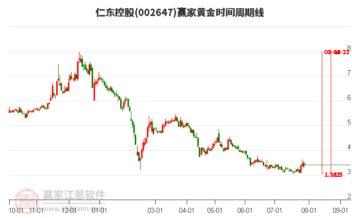 002647仁東控股黃金時(shí)間周期線工具