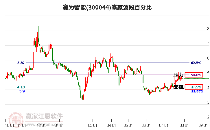 300044賽為智能波段百分比工具