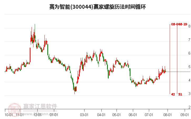 300044賽為智能螺旋歷法時間循環工具