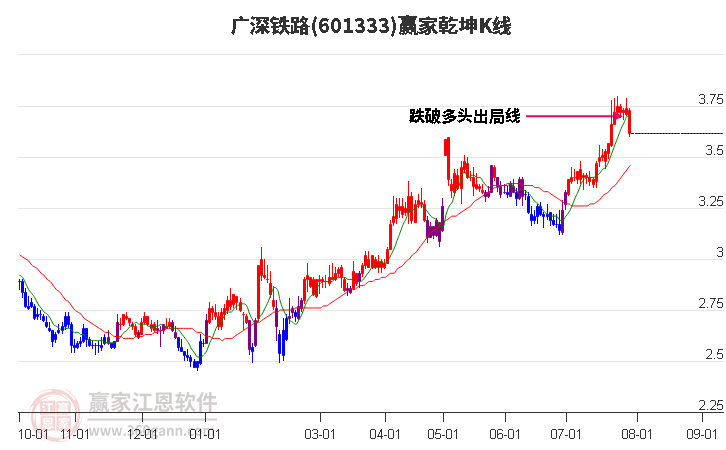 601333广深铁路赢家乾坤K线工具