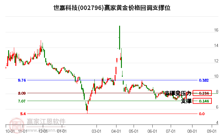 002796世嘉科技黄金价格回调支撑位工具