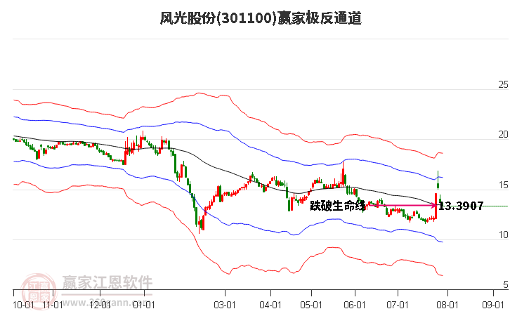 301100风光股份赢家极反通道工具