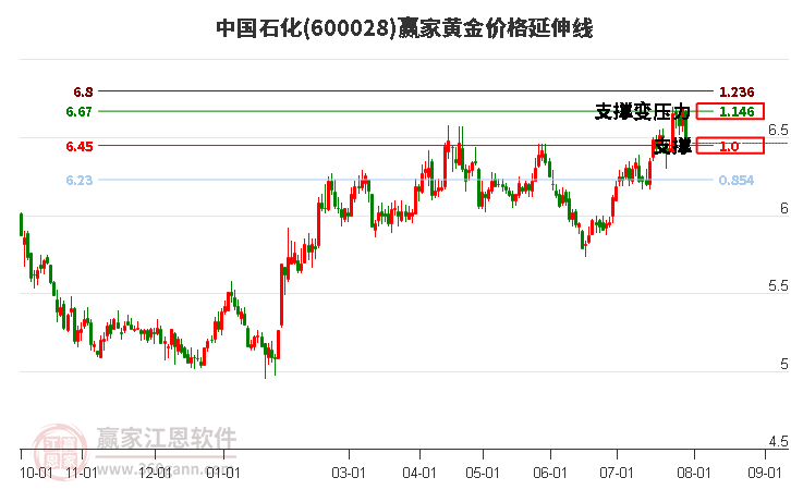 600028中国石化黄金价格延伸线工具