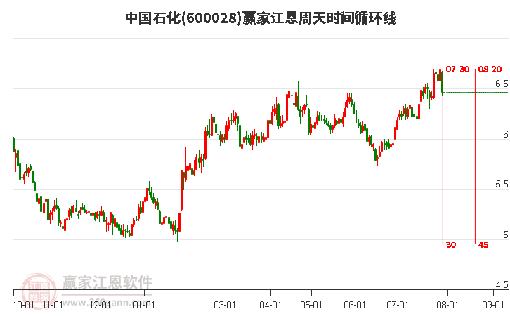 600028中国石化江恩周天时间循环线工具