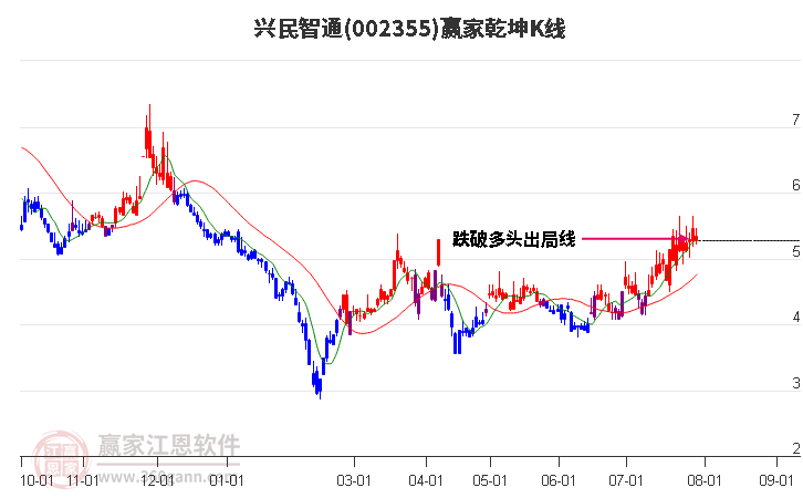 002355兴民智通赢家乾坤K线工具