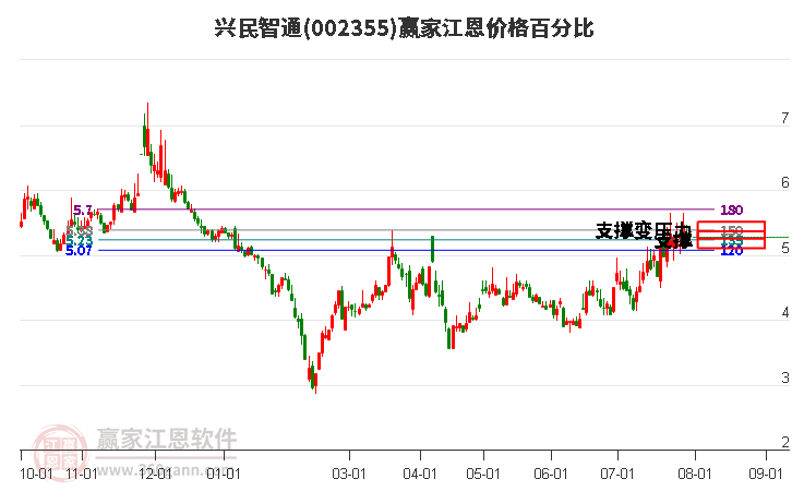 002355兴民智通江恩价格百分比工具