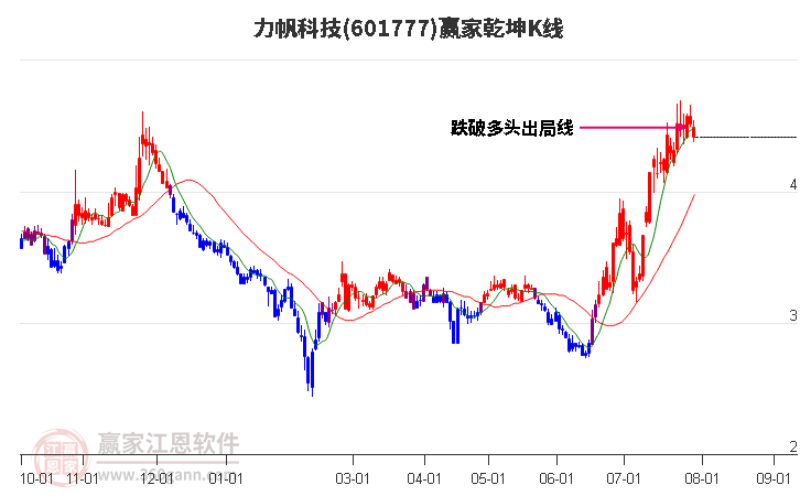 601777力帆科技赢家乾坤K线工具