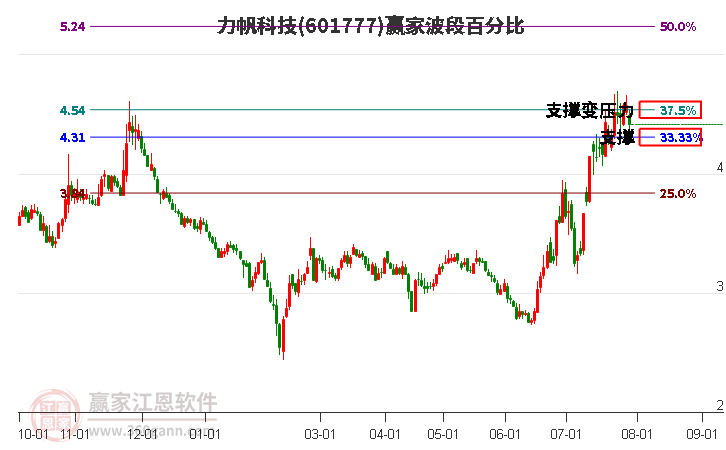 601777力帆科技波段百分比工具