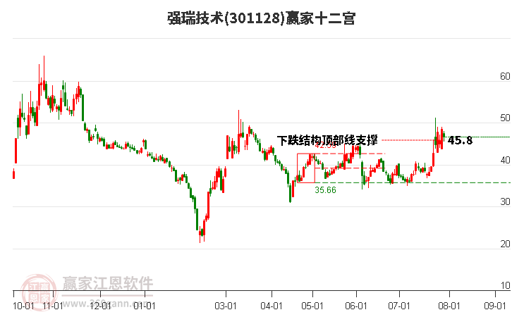 301128强瑞技术赢家十二宫工具