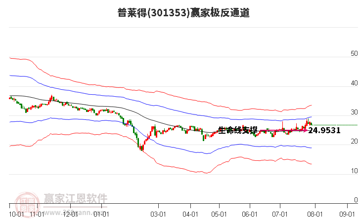 301353普莱得赢家极反通道工具