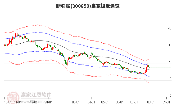 300850新强联赢家极反通道工具