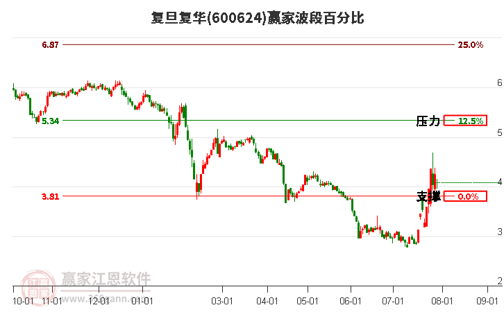 600624复旦复华波段百分比工具