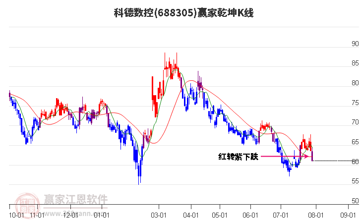 688305科德数控赢家乾坤K线工具