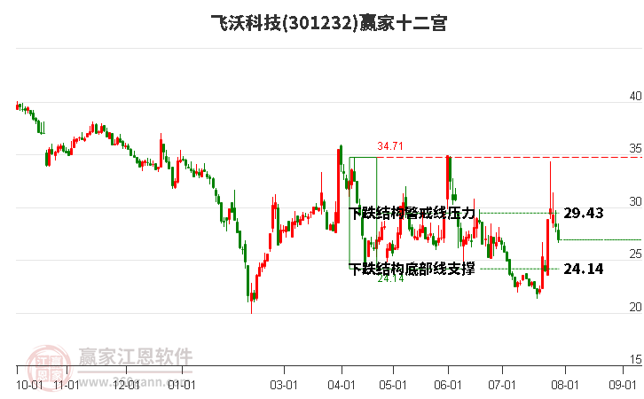 301232飞沃科技赢家十二宫工具