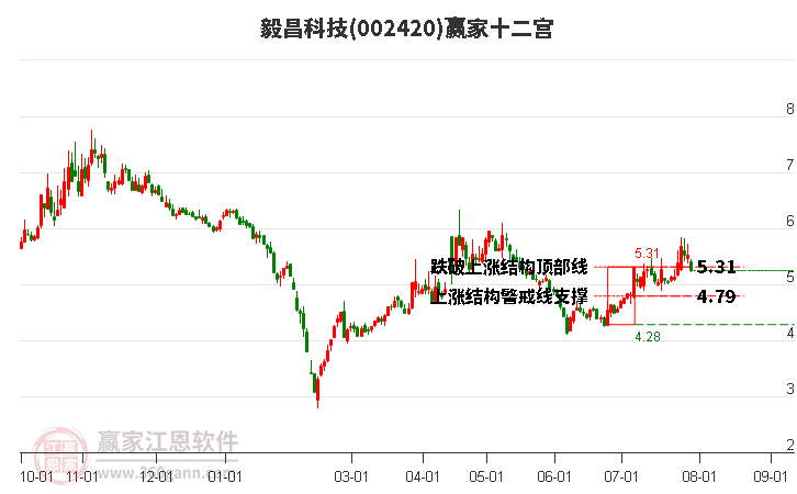 002420毅昌科技赢家十二宫工具