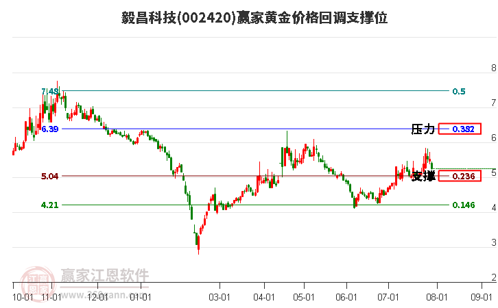 002420毅昌科技黄金价格回调支撑位工具