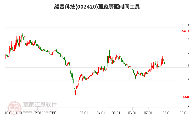 002420毅昌科技等距时间周期线工具